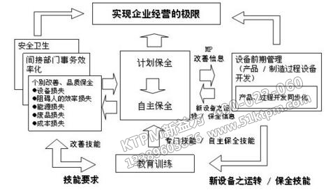 TPM全員參與維護管理內涵